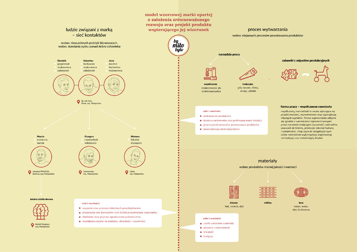 Wobec konsumpcji – model wzorcowej marki opartej o założenia zrównoważonego rozwoju oraz projekt produktu wspierającego jej wizerunek